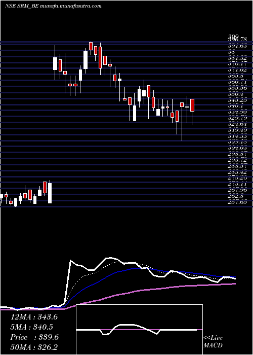  Daily chart SrmContractors