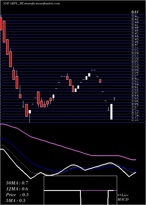  Daily chart ShreeRam