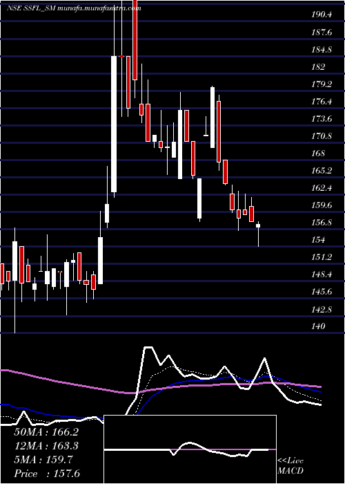  Daily chart SrivariSpices