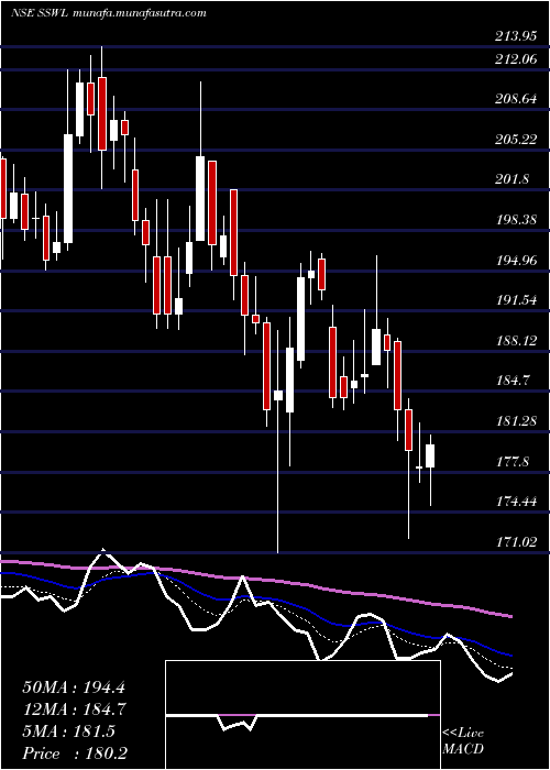  Daily chart SteelStrips