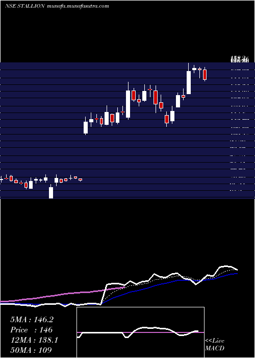  Daily chart StallionInd