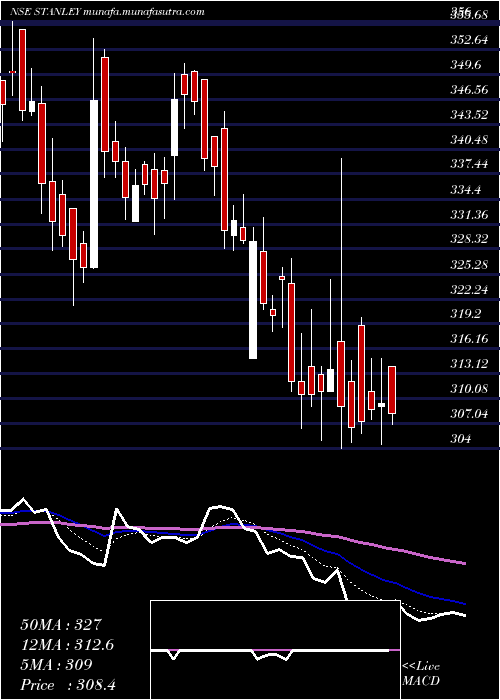  Daily chart StanleyLifestyles