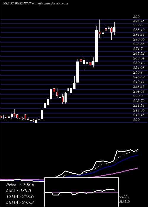  Daily chart StarCement