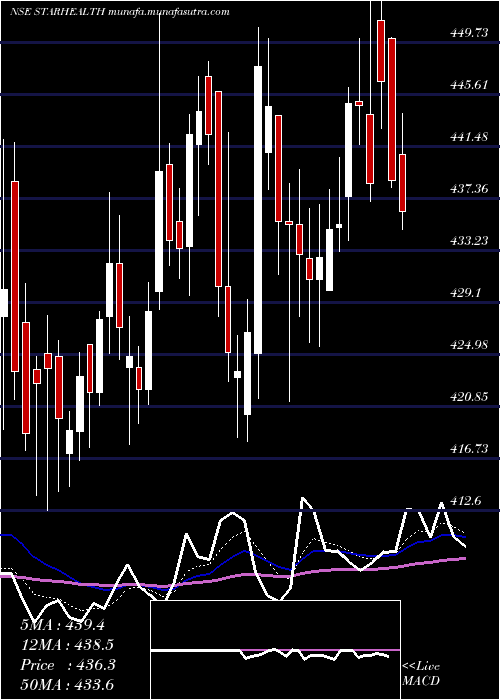  Daily chart StarHealth