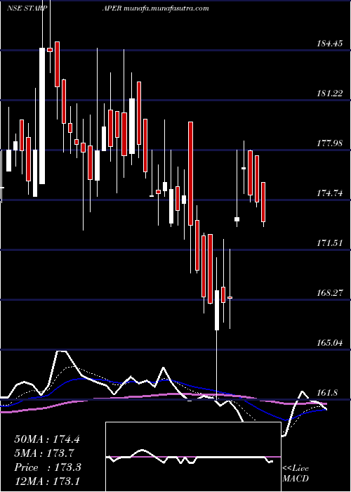  Daily chart StarPaper