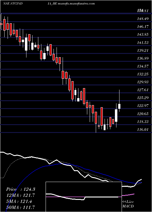  Daily chart StateTrading