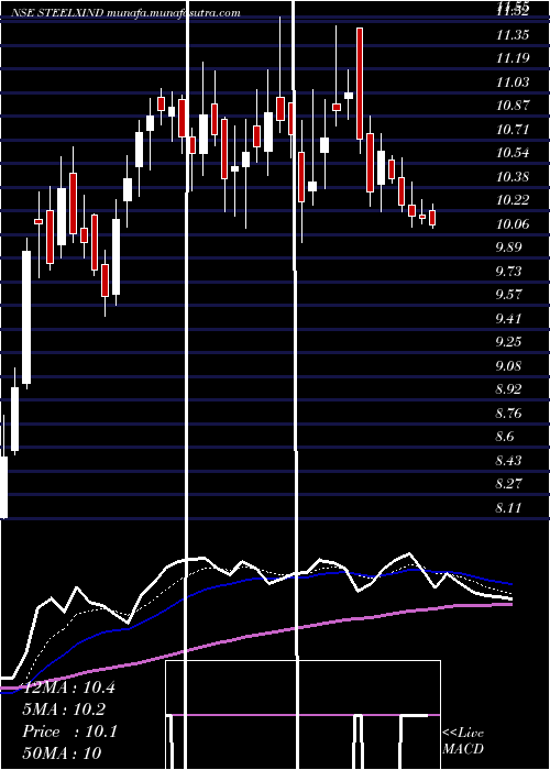  Daily chart SteelExchange