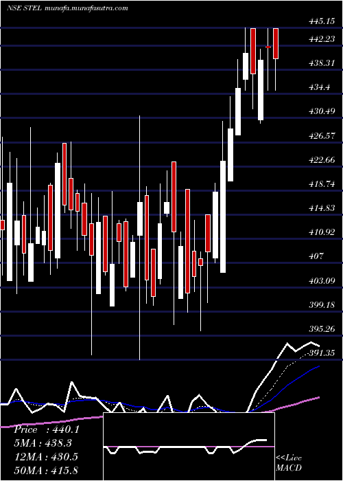  Daily chart StelHoldings