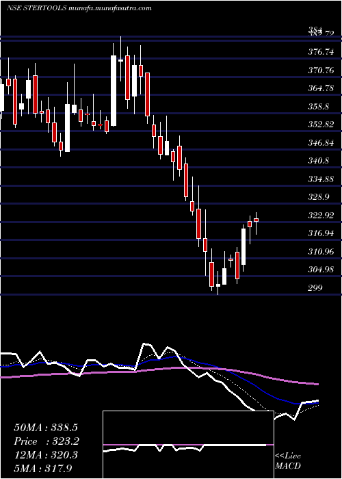  Daily chart SterlingTools