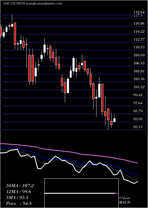  Daily chart SterliteTechnologies