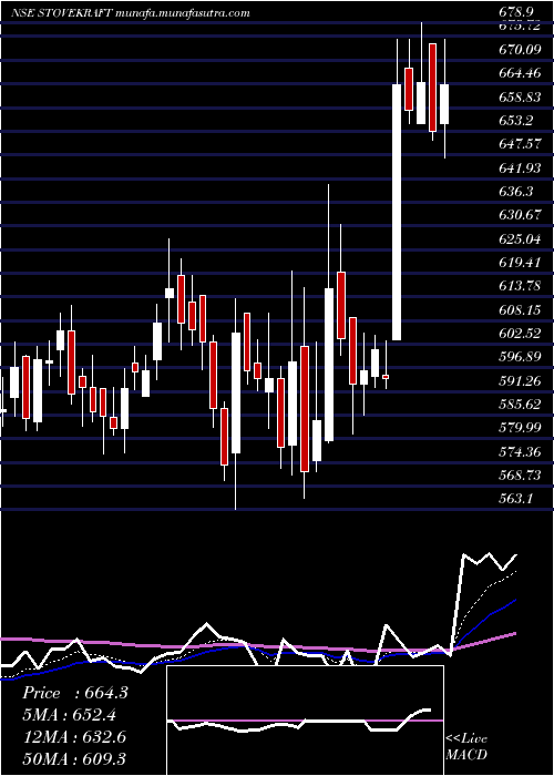 Daily chart StoveKraft