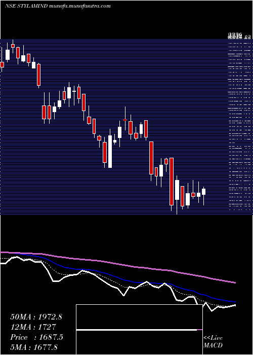  Daily chart StylamIndustries