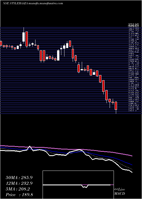  Daily chart BaazarStyle