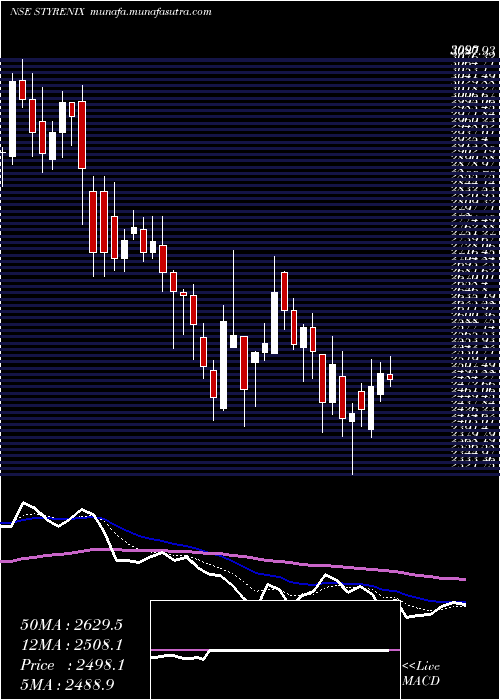  Daily chart StyrenixPerformance