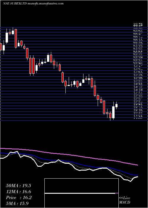  Daily chart Subex