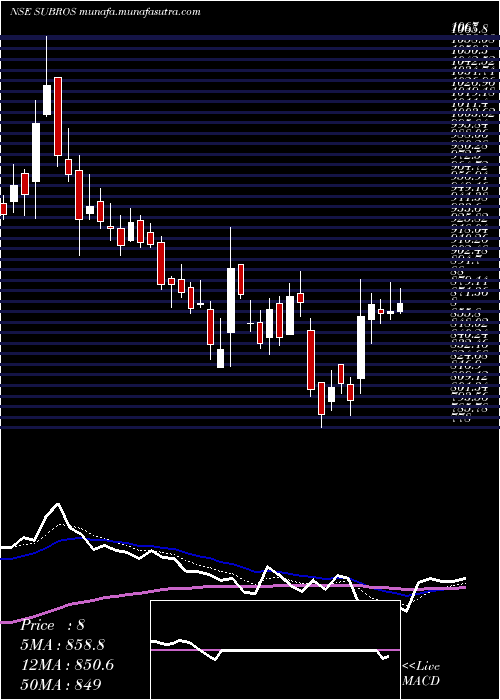  Daily chart Subros