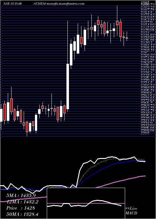  Daily chart SudarshanChemical
