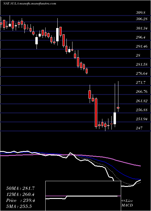  Daily chart SulaVineyards