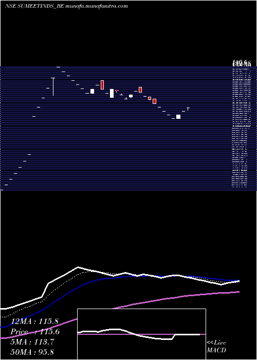  Daily chart SumeetInd