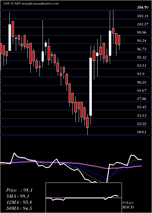  Daily chart SumitWoods