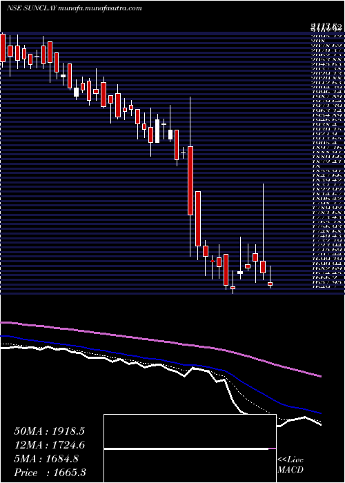  Daily chart SundaramClayton