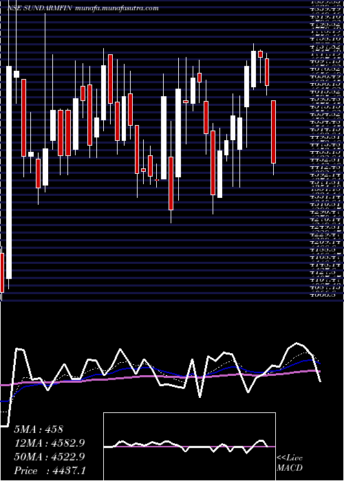  Daily chart SundaramFinance