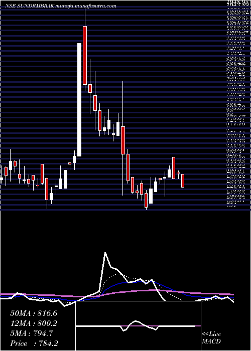  Daily chart SundaramBrake