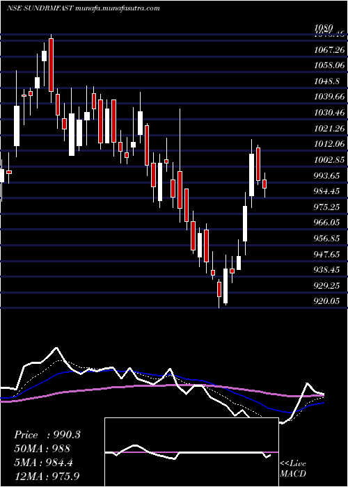  Daily chart SundramFasteners