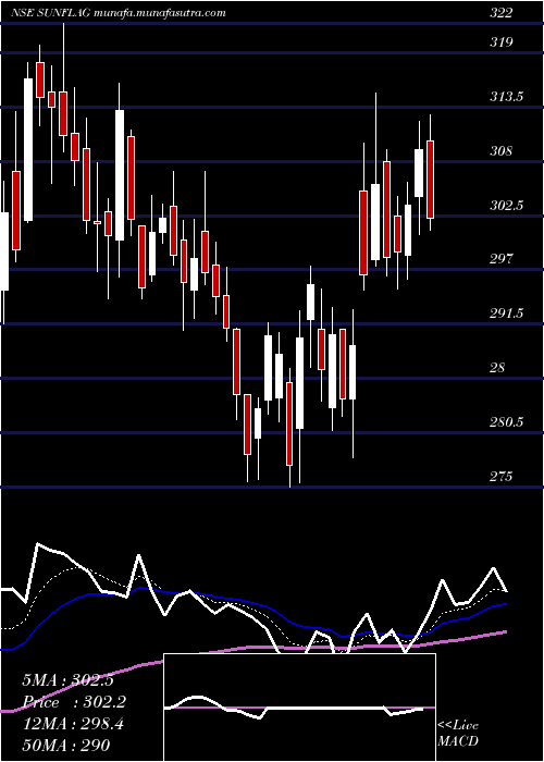  Daily chart SunflagIron