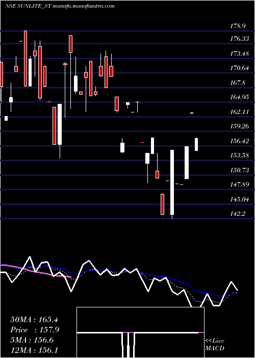  Daily chart SunliteRecycling