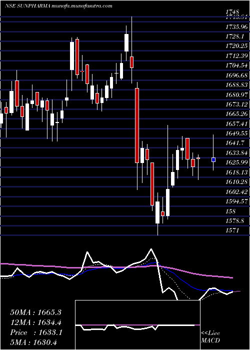  Daily chart SunPharmaceuticals