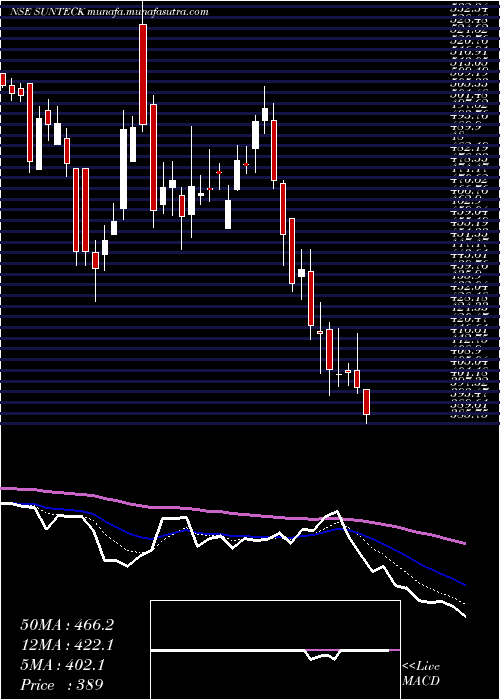  Daily chart SunteckRealty