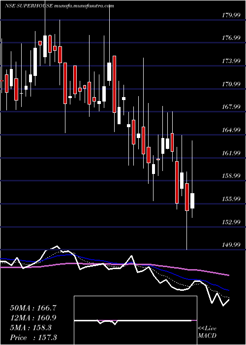  Daily chart Superhouse