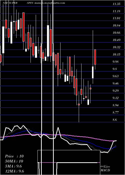  Daily chart SuperSpinning