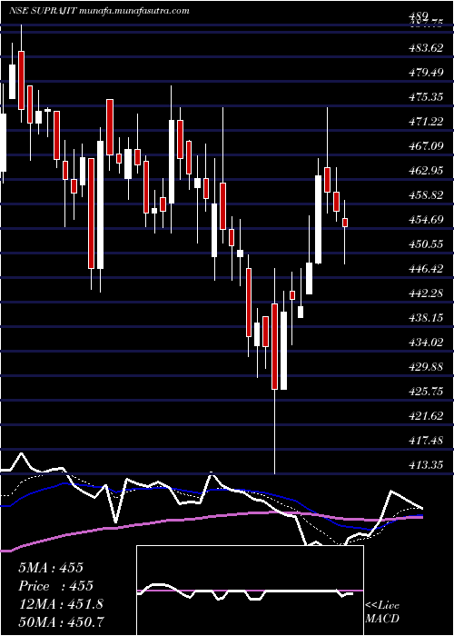  Daily chart SuprajitEngineering