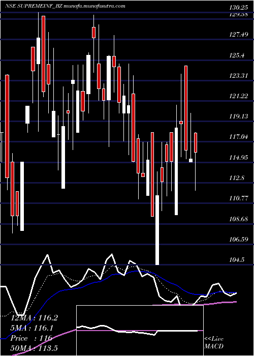  Daily chart SupremeInfra