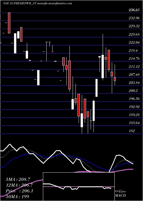  Daily chart SupremePower