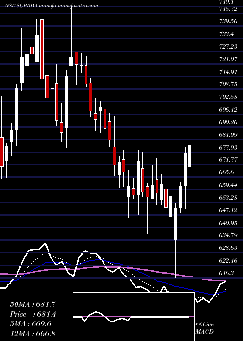  Daily chart SupriyaLifescience