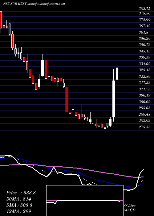  Daily chart SurajEstate