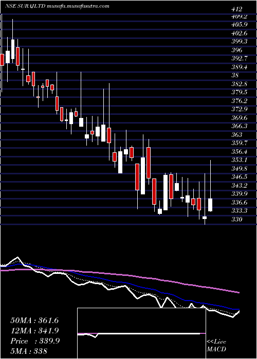  Daily chart Suraj