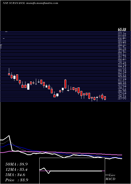  Daily chart SuranaSolar