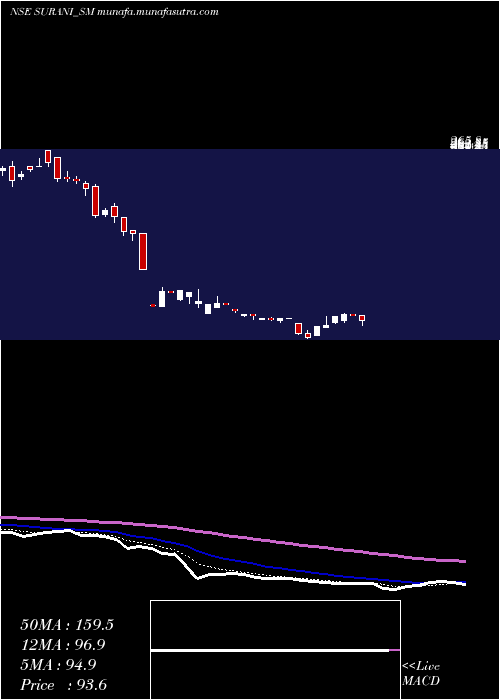  Daily chart SuraniSteel
