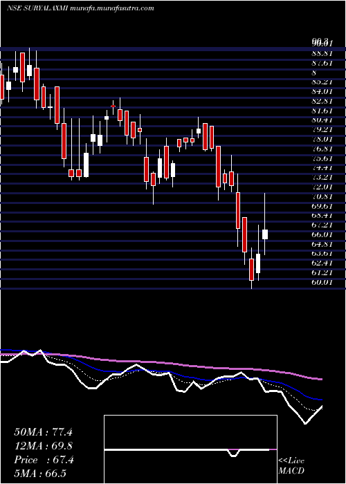  Daily chart SuryalakshmiCotton