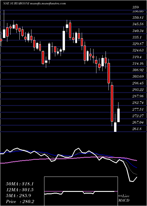  Daily chart SuryaRoshni