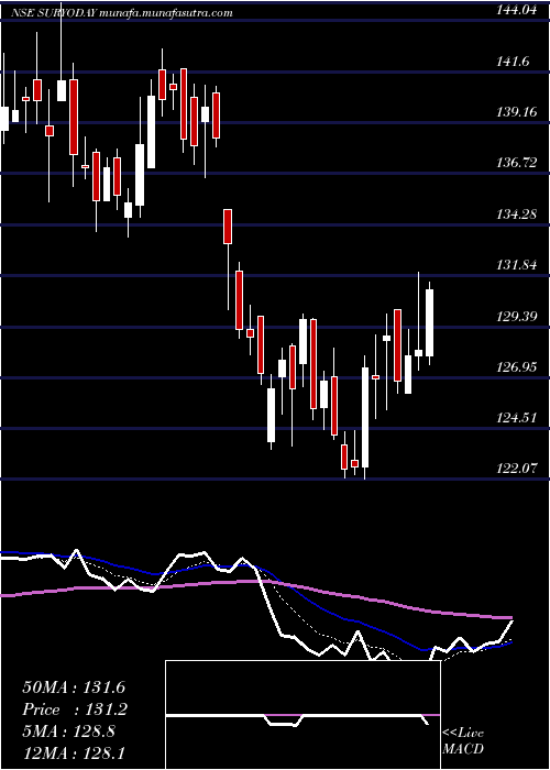  Daily chart SuryodaySmall