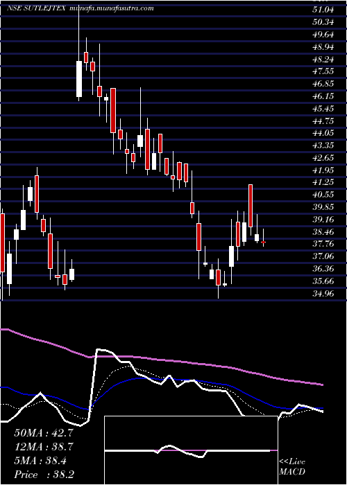  Daily chart SutlejTextiles