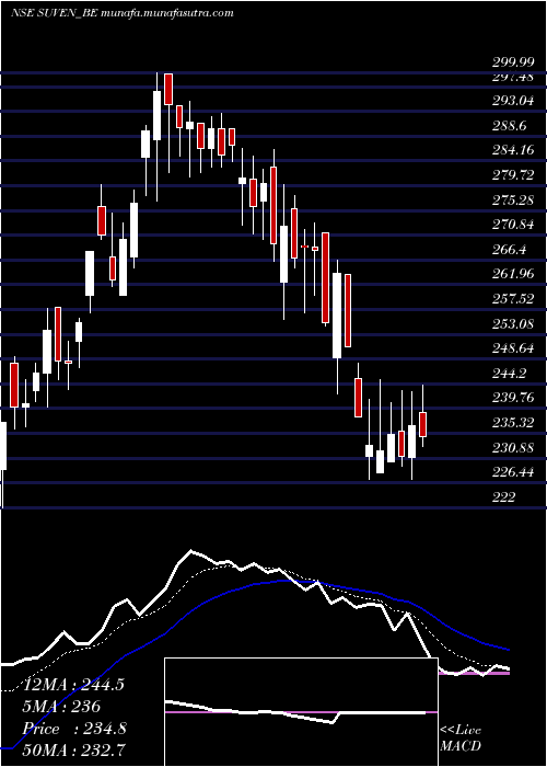  Daily chart SuvenLife