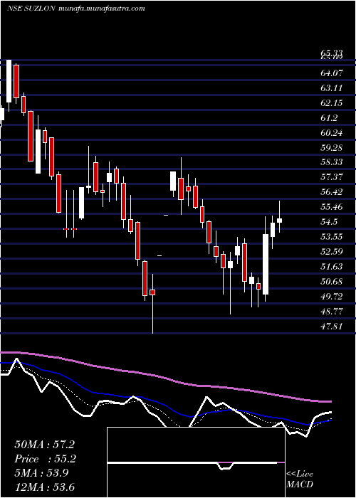  Daily chart SuzlonEnergy