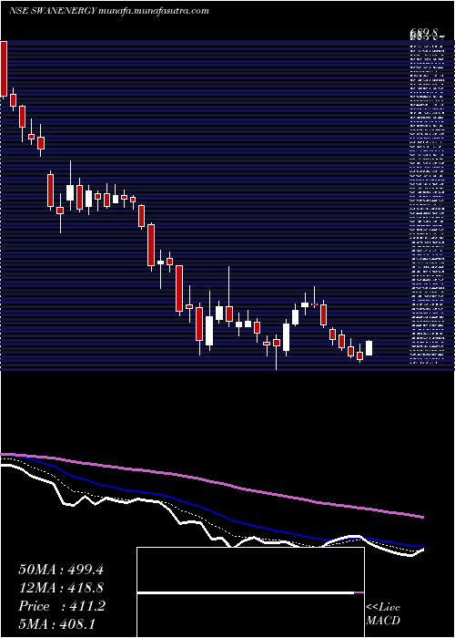  Daily chart SwanEnergy