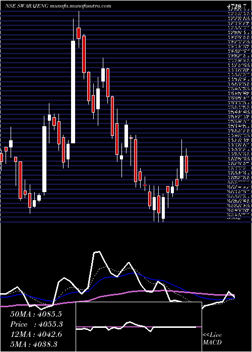  Daily chart SwarajEngines